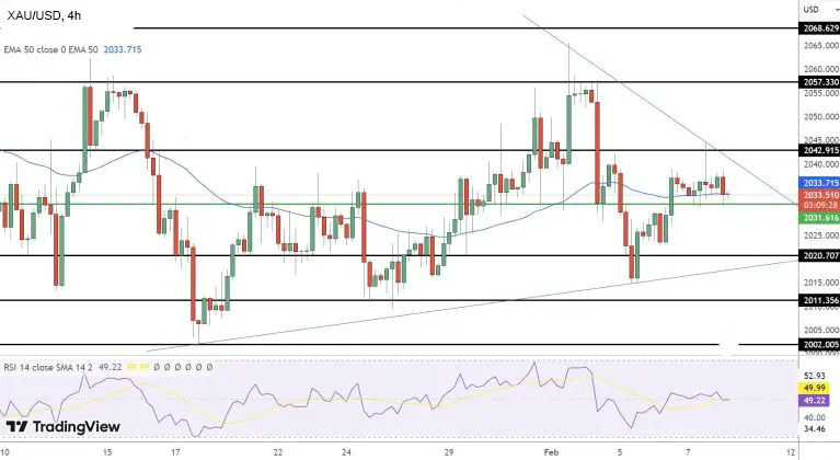 Прогноз цены на золото: технический анализ